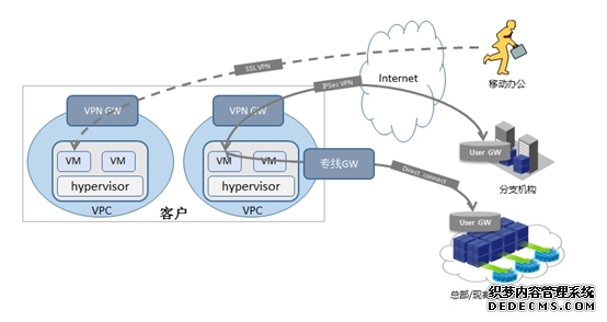 跨境直播VPN（虚拟专用网络）和专线网络区别